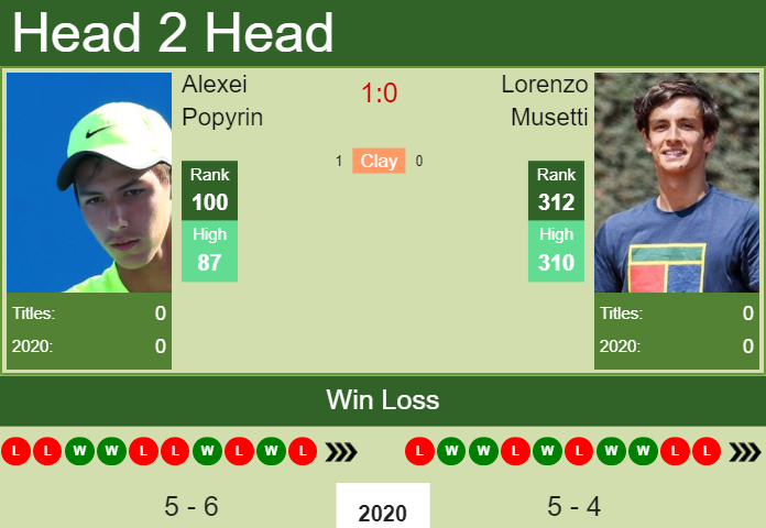 H2H. Alexei Popyrin vs Lorenzo Musetti | Dubai prediction, odds, preview, pick Prediction and head to head Alexei Popyrin vs. Lorenzo Musetti