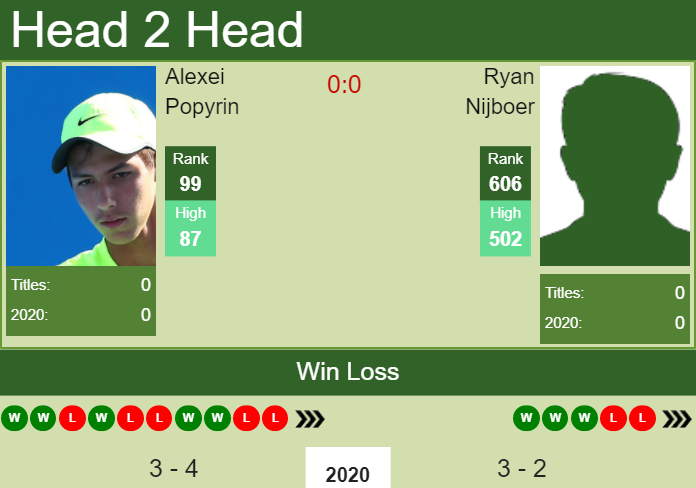 H2H. Alexei Popyrin vs Ryan Nijboer | Rotterdam prediction, odds, preview, pick Prediction and head to head Alexei Popyrin vs. Ryan Nijboer