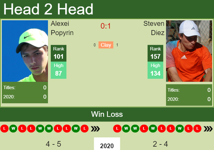 H2H. Alexei Popyrin vs Steven Diez | Marseille prediction, odds, preview, pick Prediction and head to head Alexei Popyrin vs. Steven Diez