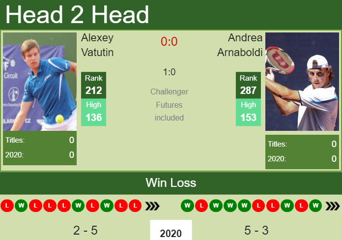Prediction and head to head Alexey Vatutin vs. Andrea Arnaboldi