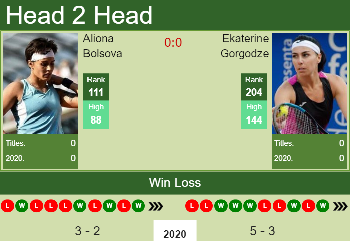 Prediction and head to head Aliona Bolsova vs. Ekaterine Gorgodze