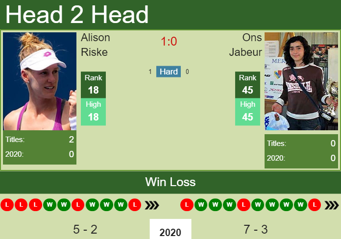 Prediction and head to head Alison Riske vs. Ons Jabeur