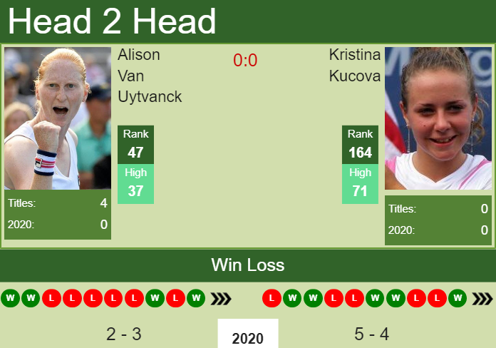 H2H. Alison Van Uytvanck vs Kristina Kucova | Dubai prediction, odds, preview, pick Prediction and head to head Alison Van Uytvanck vs. Kristina Kucova