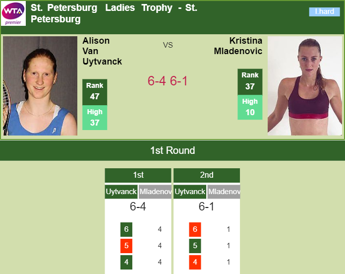 ST. PETERSBURG RESULTS. Fantastic Van Uytvanck trashes Mladenovic in