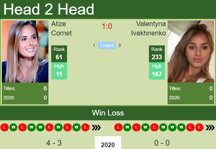 H2H. Alize Cornet vs Valentyna Ivakhnenko | St. Petersburg prediction, odds, preview, pick Prediction and head to head Alize Cornet vs. Valentyna Ivakhnenko