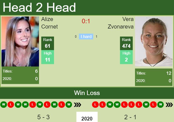 H2H. Alize Cornet vs Vera Zvonareva | St. Petersburg prediction, odds, preview, pick Prediction and head to head Alize Cornet vs. Vera Zvonareva