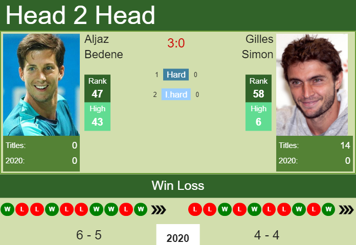 Prediction and head to head Aljaz Bedene vs. Gilles Simon