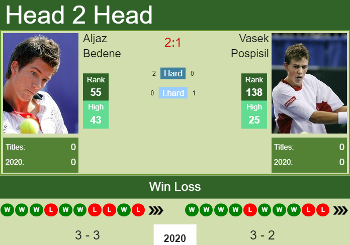 Prediction and head to head Aljaz Bedene vs. Vasek Pospisil