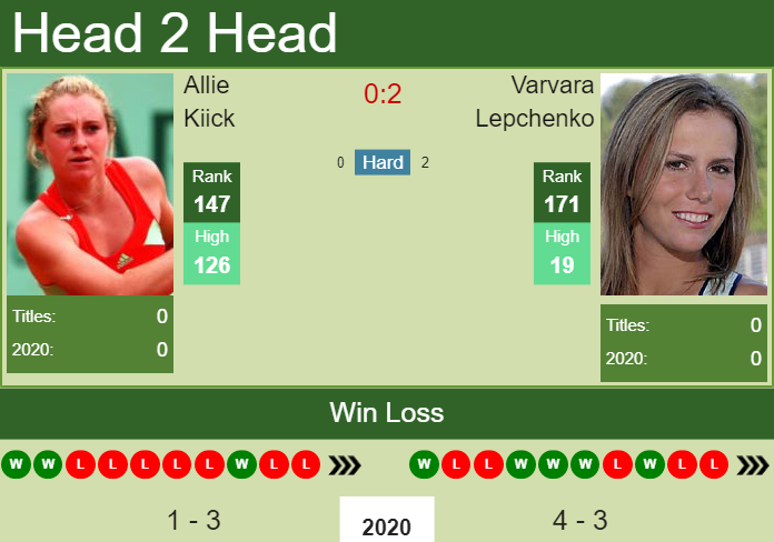 Prediction and head to head Allie Kiick vs. Varvara Lepchenko