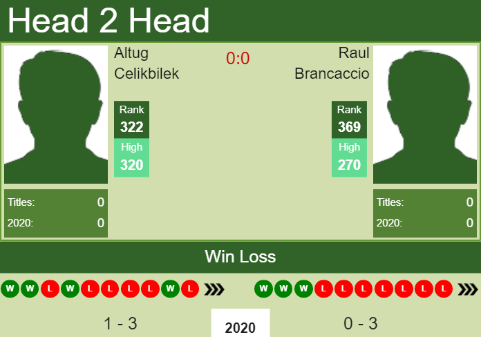 Prediction and head to head Altug Celikbilek vs. Raul Brancaccio