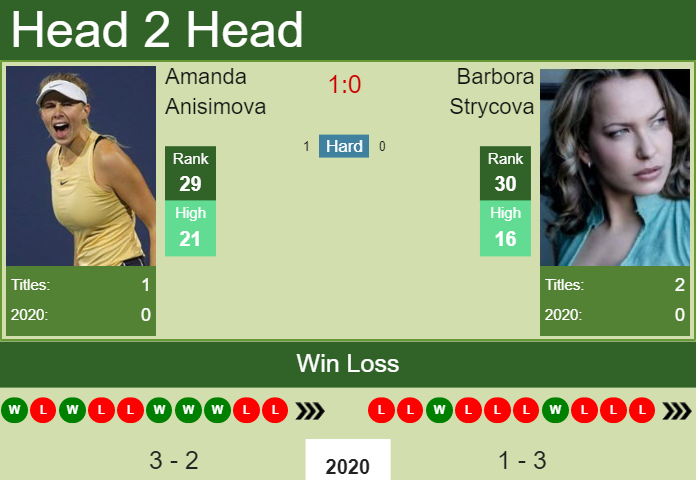 H2H. Amanda Anisimova vs Barbora Strycova | Dubai prediction, odds, preview, pick Prediction and head to head Amanda Anisimova vs. Barbora Strycova