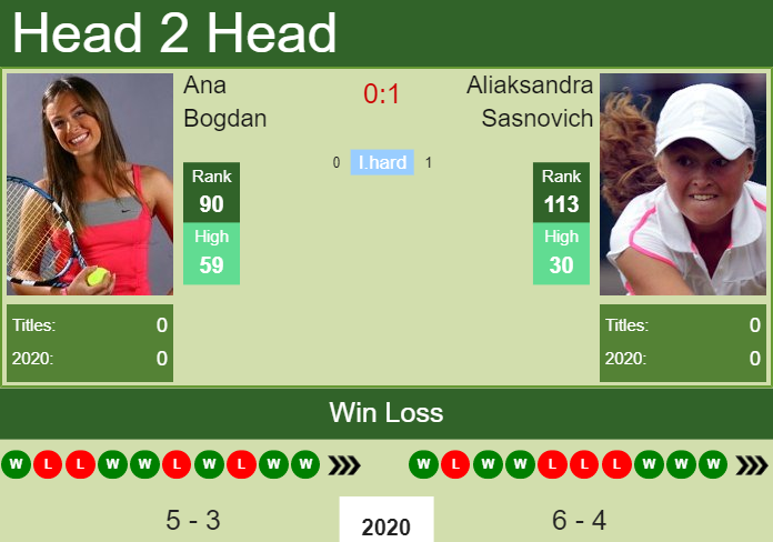 H2H. Ana Bogdan vs Aliaksandra Sasnovich | Dubai prediction, odds, preview, pick Prediction and head to head Ana Bogdan vs. Aliaksandra Sasnovich