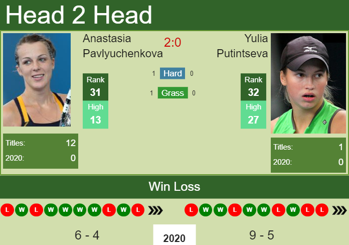 Yulia Putintseva vs. Anastasia Pavlyuchenkova Qatar Total Open
