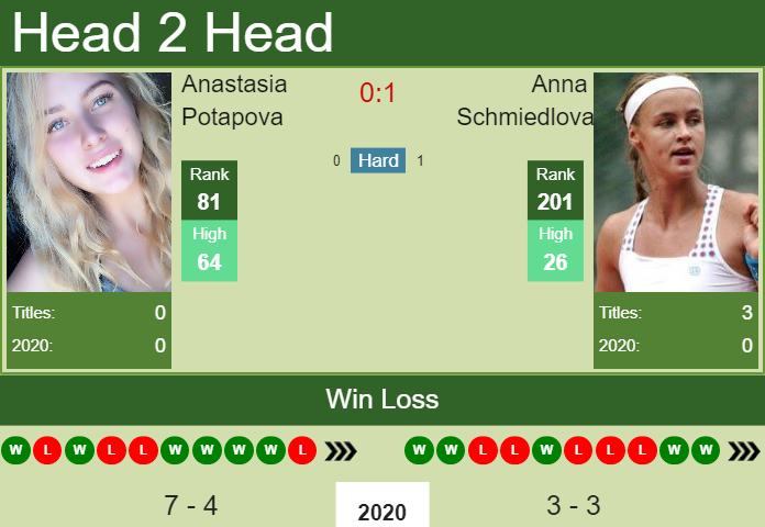 Prediction and head to head Anastasia Potapova vs. Anna Schmiedlova