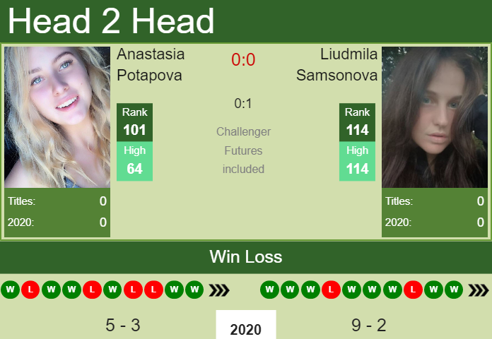 Prediction and head to head Anastasia Potapova vs. Liudmila Samsonova
