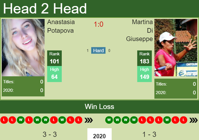 Prediction and head to head Anastasia Potapova vs. Martina Di Giuseppe