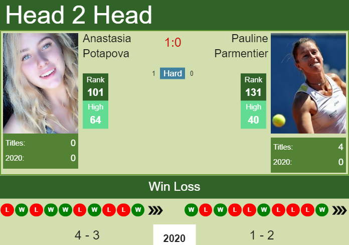 Prediction and head to head Anastasia Potapova vs. Pauline Parmentier