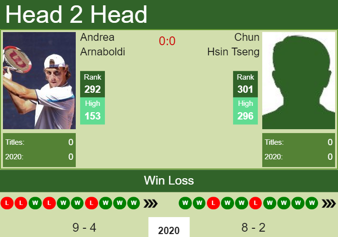 H2H. Andrea Arnaboldi vs Chun Hsin Tseng | Bergamo Challenger prediction, odds, preview, pick Prediction and head to head Andrea Arnaboldi vs. Chun Hsin Tseng