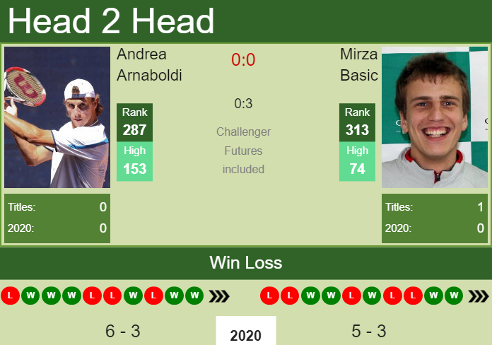 H2H. Andrea Arnaboldi vs Mirza Basic | Cherbourg Challenger prediction, odds, preview, pick Prediction and head to head Andrea Arnaboldi vs. Mirza Basic
