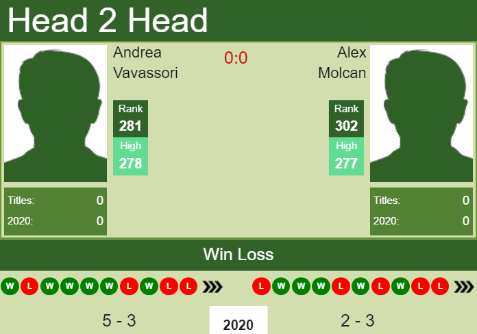 H2H. Andrea Vavassori vs Alex Molcan | Bergamo Challenger prediction, odds, preview, pick Prediction and head to head Andrea Vavassori vs. Alex Molcan