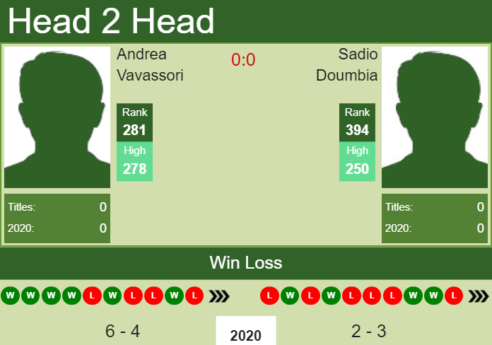 H2H. Andrea Vavassori vs Sadio Doumbia | Pau Challenger prediction, odds, preview, pick Prediction and head to head Andrea Vavassori vs. Sadio Doumbia