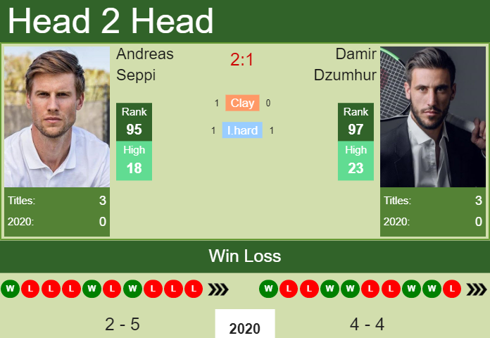 H2H. Andreas Seppi vs Damir Dzumhur | New York prediction, odds, preview, pick Prediction and head to head Andreas Seppi vs. Damir Dzumhur