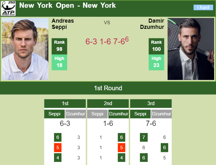 Prediction-and-head-to-head-Andreas-Seppi-vs.-Damir-Dzumhur-KtBiwzuTla Prediction and head to head Andreas Seppi vs. Damir Dzumhur