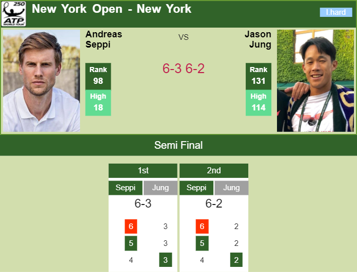 Prediction and head to head Andreas Seppi vs. Jason Jung