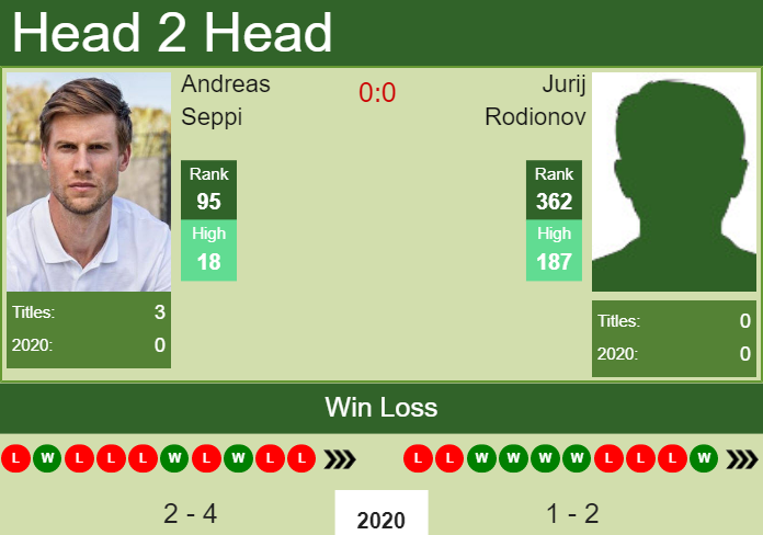 H2H. Andreas Seppi vs Jurij Rodionov | Dallas Challenger prediction, odds, preview, pick Prediction and head to head Andreas Seppi vs. Jurij Rodionov