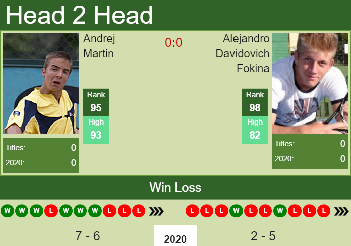 H2H. Andrej Martin vs Alejandro Davidovich Fokina Santiago