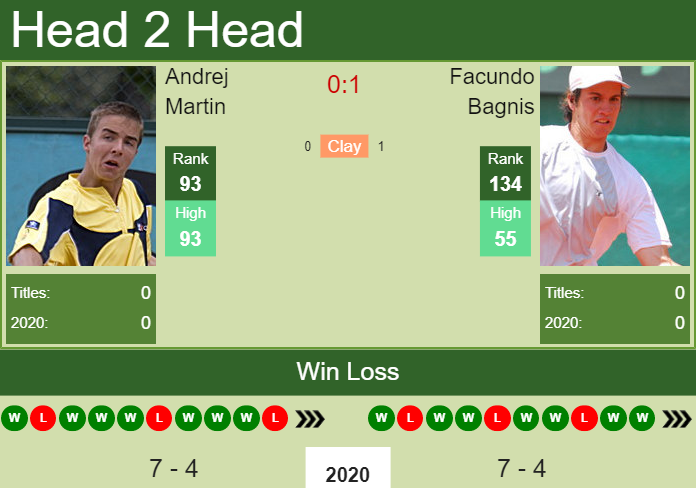 Prediction and head to head Andrej Martin vs. Facundo Bagnis