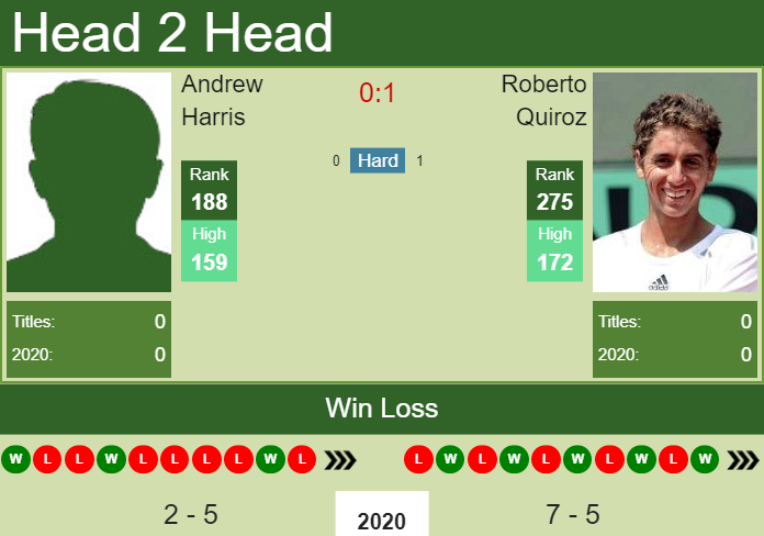 H2H. Andrew Harris vs Roberto Quiroz | Columbus Challenger prediction, odds, preview, pick Prediction and head to head Andrew Harris vs. Roberto Quiroz