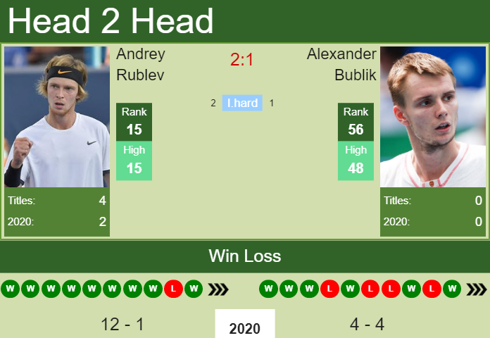 Prediction and head to head Andrey Rublev vs. Alexander Bublik