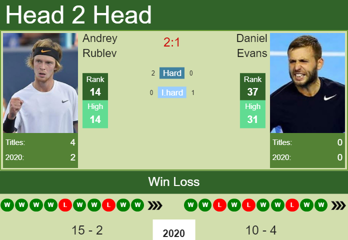 Prediction and head to head Andrey Rublev vs. Daniel Evans