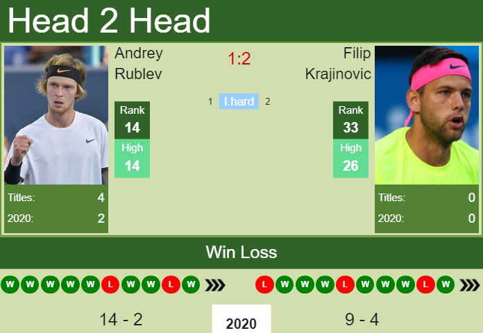 Prediction and head to head Andrey Rublev vs. Filip Krajinovic