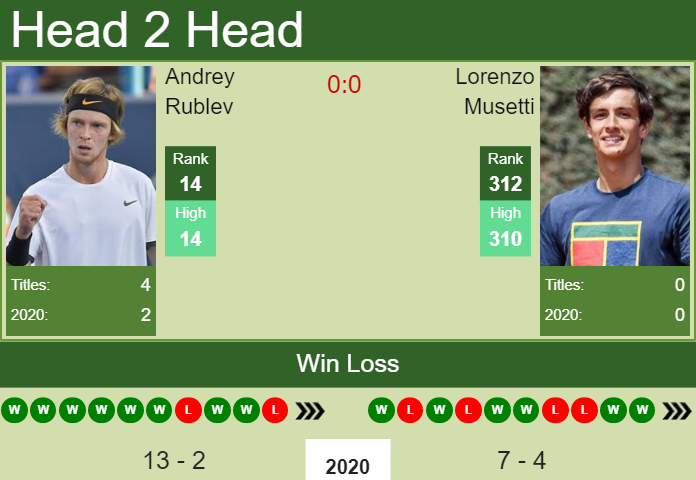 Prediction and head to head Andrey Rublev vs. Lorenzo Musetti