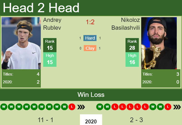 Prediction and head to head Andrey Rublev vs. Nikoloz Basilashvili