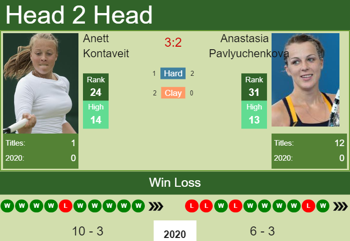 H2H. Anett Kontaveit vs Anastasia Pavlyuchenkova | Dubai prediction, odds, preview, pick Prediction and head to head Anett Kontaveit vs. Anastasia Pavlyuchenkova