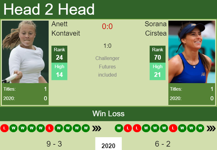 H2H. Anett Kontaveit vs Sorana Cirstea | Dubai prediction, odds, preview, pick Prediction and head to head Anett Kontaveit vs. Sorana Cirstea