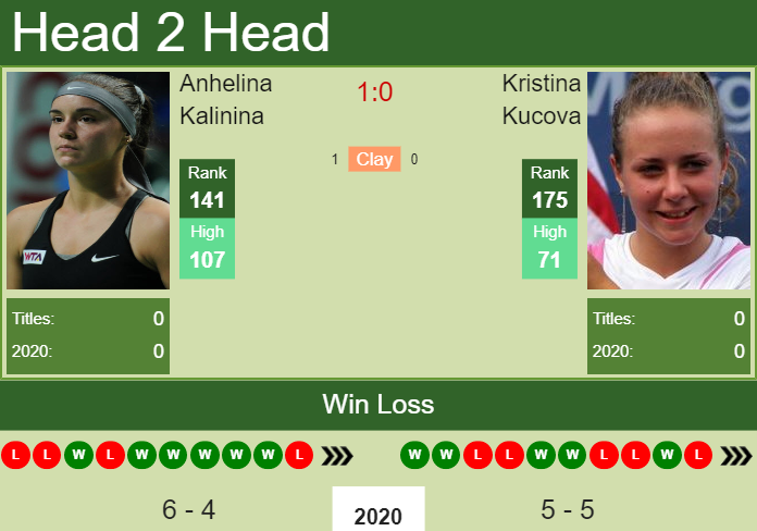 H2H. Anhelina Kalinina vs Kristina Kucova | Acapulco prediction, odds, preview, pick Prediction and head to head Anhelina Kalinina vs. Kristina Kucova