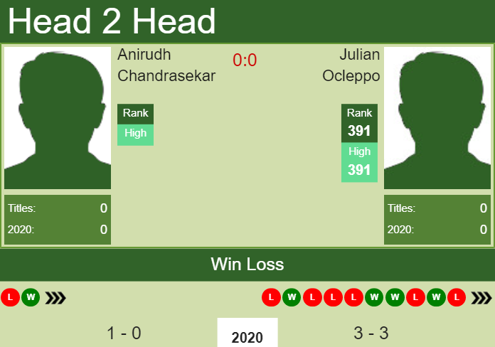 Prediction and head to head Anirudh Chandrasekar vs. Julian Ocleppo