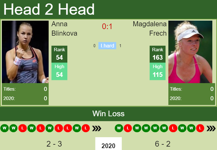 Prediction and head to head Anna Blinkova vs. Magdalena Frech