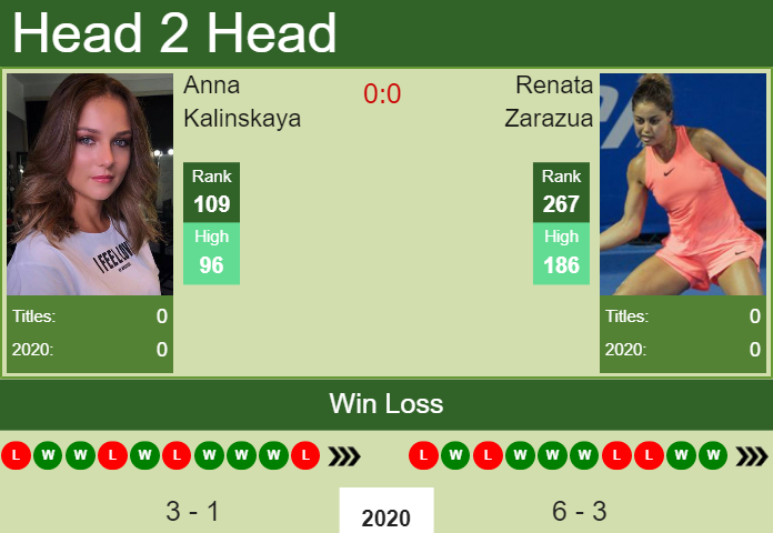 H2H. Anna Kalinskaya vs Renata Zarazua | W100 Nicholasville prediction, odds, preview, pick Prediction and head to head Anna Kalinskaya vs. Renata Zarazua