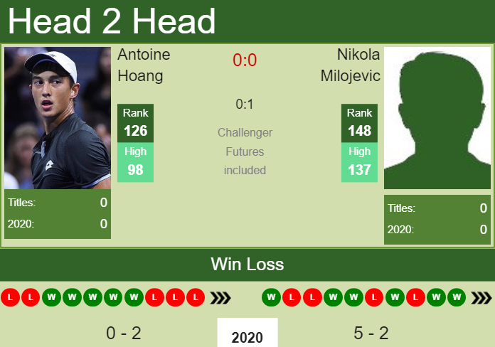 Prediction and head to head Antoine Hoang vs. Nikola Milojevic