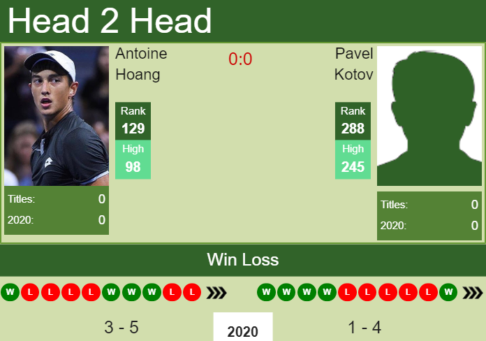 Prediction and head to head Antoine Hoang vs. Pavel Kotov