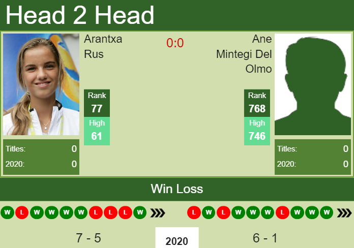 Prediction and head to head Arantxa Rus vs. Ane Mintegi Del Olmo