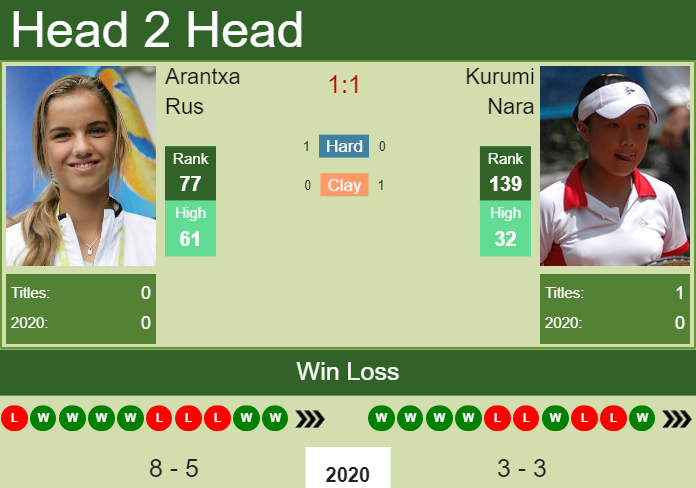 Prediction-and-head-to-head-Arantxa-Rus-vs.-Kurumi-Nara-46snOomSob Prediction and head to head Arantxa Rus vs. Kurumi Nara