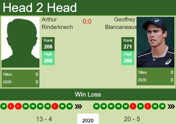 H2H. Arthur Rinderknech vs Geoffrey Blancaneaux | Calgary Challenger prediction, odds, preview, pick Prediction and head to head Arthur Rinderknech vs. Geoffrey Blancaneaux