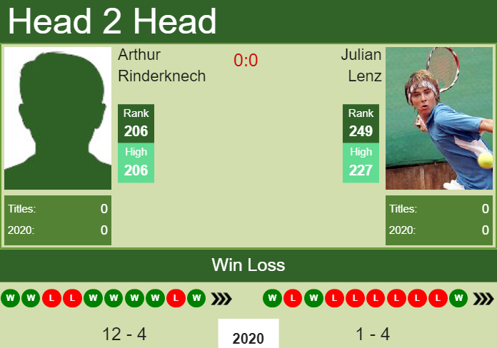H2H. Arthur Rinderknech vs Julian Lenz | Calgary Challenger prediction, odds, preview, pick Prediction and head to head Arthur Rinderknech vs. Julian Lenz