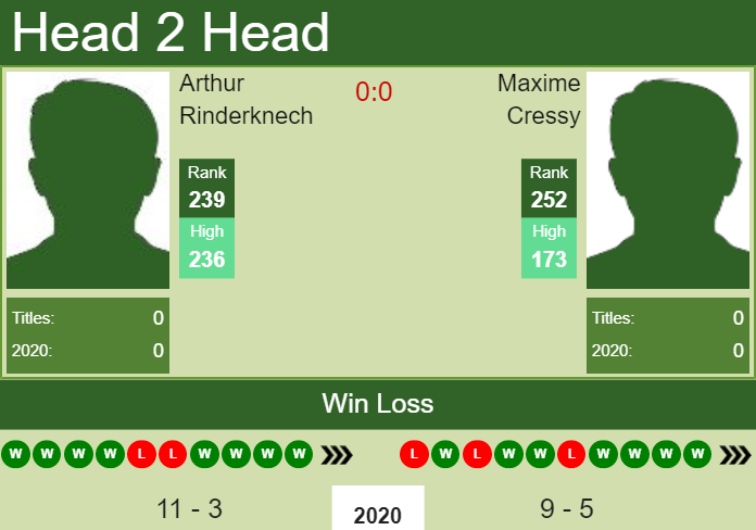 H2H. Arthur Rinderknech vs Maxime Cressy | Drummondville Challenger prediction, odds, preview, pick Prediction and head to head Arthur Rinderknech vs. Maxime Cressy